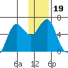 Mitrofania Island tide chart for Thursday, December 19, 2024