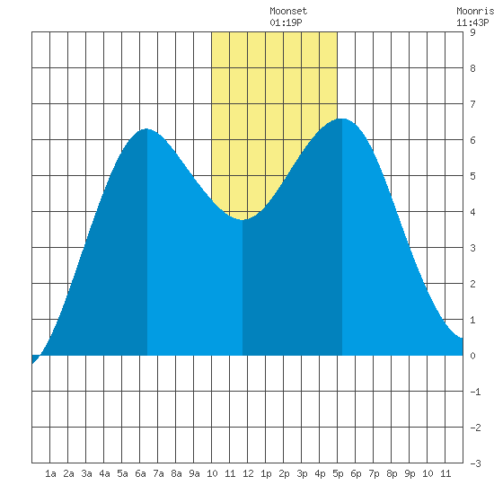 Mitrofania Island tide chart for Friday, December 20, 2024
