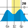 Mitrofania Island tide chart for Friday, December 20, 2024