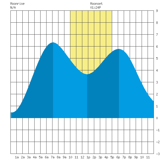Mitrofania Island tide chart for Saturday, December 21, 2024