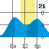 Mitrofania Island tide chart for Saturday, December 21, 2024