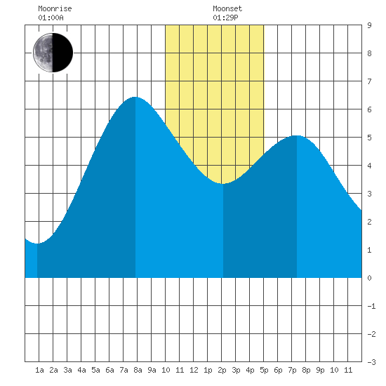 Mitrofania Island tide chart for Sunday, December 22, 2024