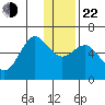 Mitrofania Island tide chart for Sunday, December 22, 2024