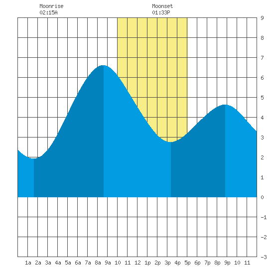 Mitrofania Island tide chart for Monday, December 23, 2024