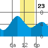 Mitrofania Island tide chart for Monday, December 23, 2024