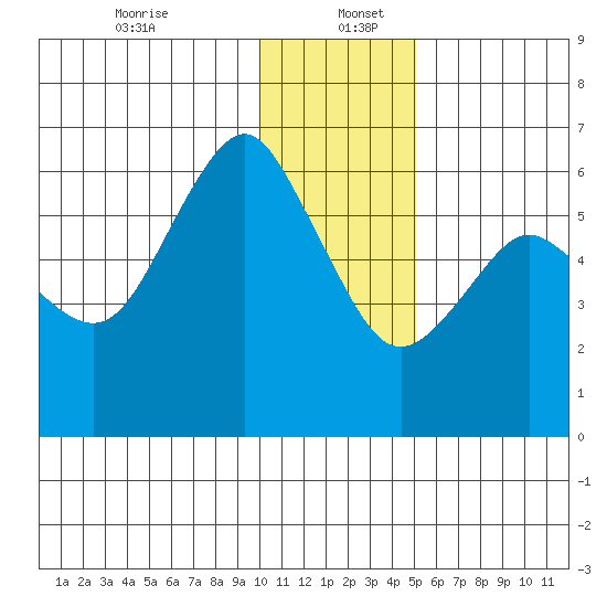 Mitrofania Island tide chart for Tuesday, December 24, 2024
