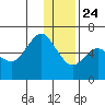 Mitrofania Island tide chart for Tuesday, December 24, 2024