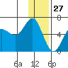Mitrofania Island tide chart for Friday, December 27, 2024