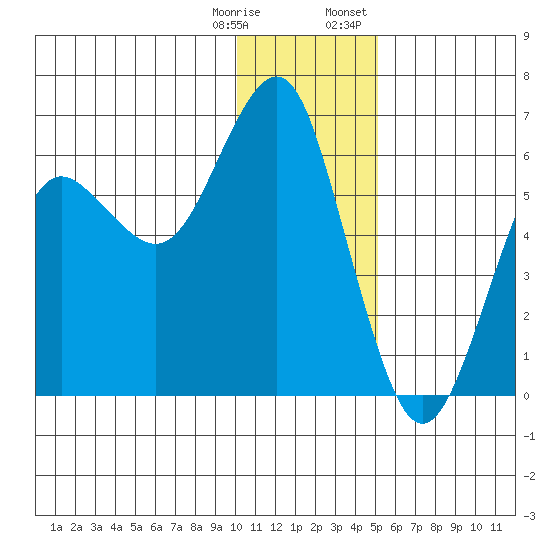 Mitrofania Island tide chart for Saturday, December 28, 2024