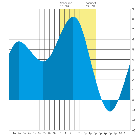 Mitrofania Island tide chart for Sunday, December 29, 2024