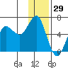 Mitrofania Island tide chart for Sunday, December 29, 2024