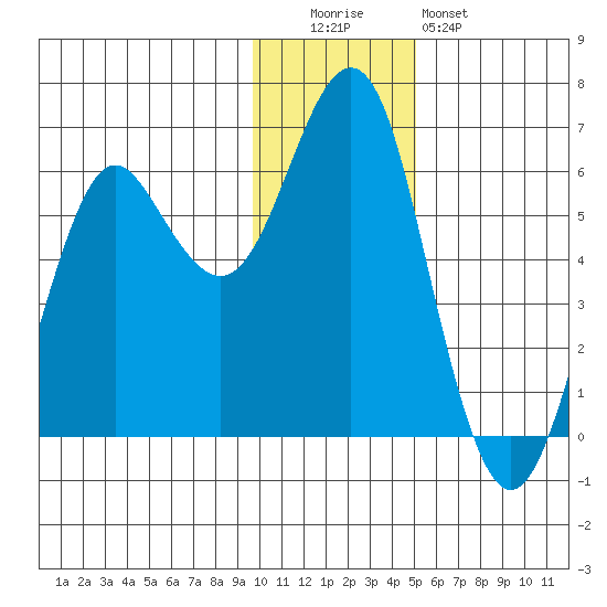 Mitrofania Island tide chart for Monday, December 2, 2024