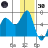 Mitrofania Island tide chart for Monday, December 30, 2024