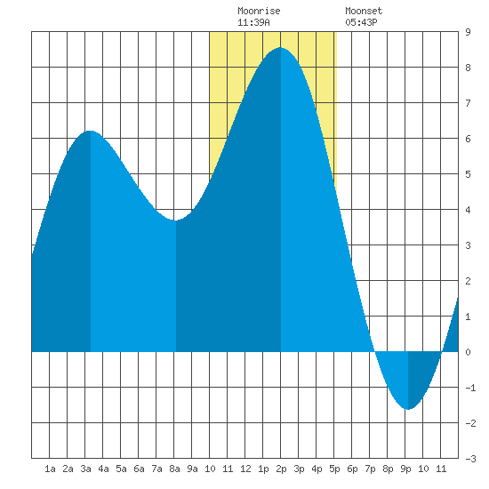 Mitrofania Island tide chart for Tuesday, December 31, 2024