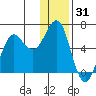 Mitrofania Island tide chart for Tuesday, December 31, 2024