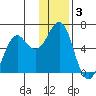 Mitrofania Island tide chart for Tuesday, December 3, 2024