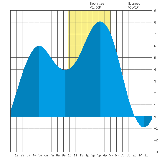 Mitrofania Island tide chart for Wednesday, December 4, 2024