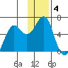 Mitrofania Island tide chart for Wednesday, December 4, 2024