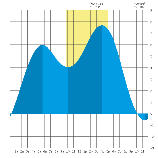 Mitrofania Island tide chart for Thursday, December 5, 2024