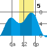 Mitrofania Island tide chart for Thursday, December 5, 2024