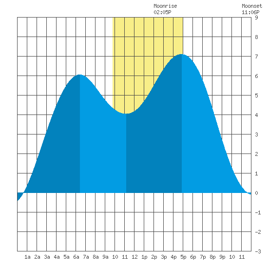 Mitrofania Island tide chart for Friday, December 6, 2024