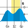 Mitrofania Island tide chart for Friday, December 6, 2024