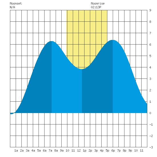 Mitrofania Island tide chart for Saturday, December 7, 2024