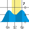 Mitrofania Island tide chart for Saturday, December 7, 2024