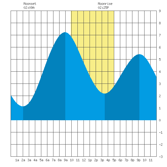 Mitrofania Island tide chart for Monday, December 9, 2024