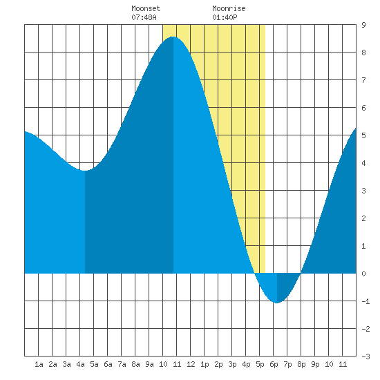 Mitrofania Island tide chart for Friday, January 10, 2025