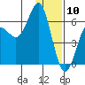 Mitrofania Island tide chart for Friday, January 10, 2025