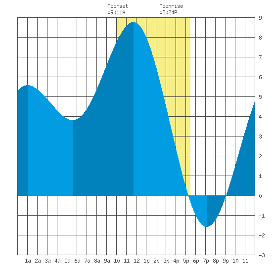 Mitrofania Island tide chart for Saturday, January 11, 2025