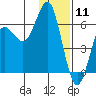 Mitrofania Island tide chart for Saturday, January 11, 2025