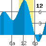 Mitrofania Island tide chart for Sunday, January 12, 2025