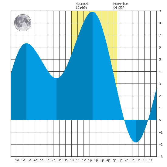 Mitrofania Island tide chart for Monday, January 13, 2025