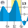Mitrofania Island tide chart for Monday, January 13, 2025