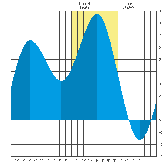 Mitrofania Island tide chart for Tuesday, January 14, 2025