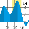 Mitrofania Island tide chart for Tuesday, January 14, 2025