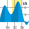 Mitrofania Island tide chart for Wednesday, January 15, 2025