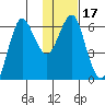 Mitrofania Island tide chart for Friday, January 17, 2025