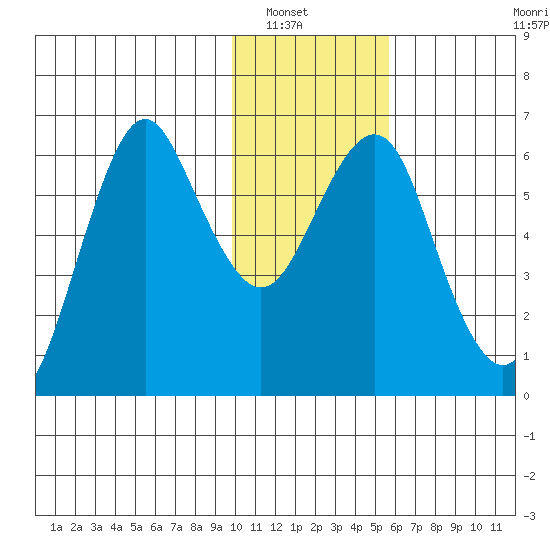 Mitrofania Island tide chart for Saturday, January 18, 2025