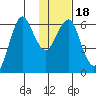 Mitrofania Island tide chart for Saturday, January 18, 2025