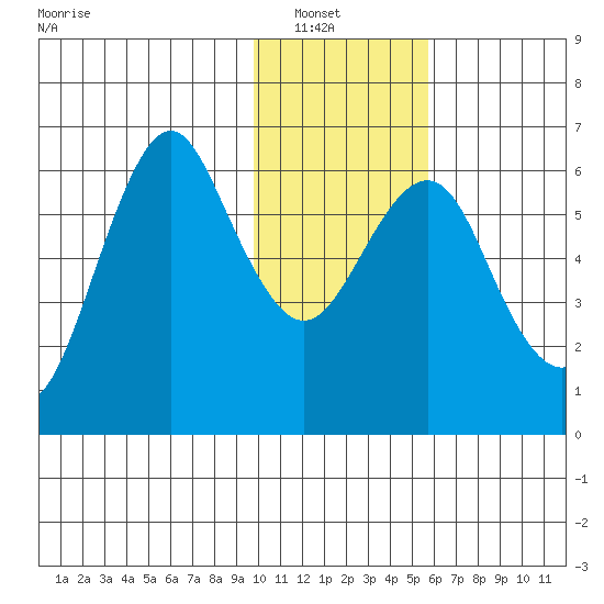 Mitrofania Island tide chart for Sunday, January 19, 2025
