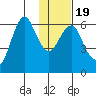Mitrofania Island tide chart for Sunday, January 19, 2025