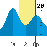 Mitrofania Island tide chart for Monday, January 20, 2025