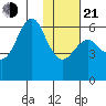 Mitrofania Island tide chart for Tuesday, January 21, 2025