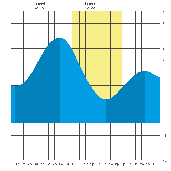 Mitrofania Island tide chart for Wednesday, January 22, 2025