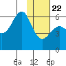 Mitrofania Island tide chart for Wednesday, January 22, 2025