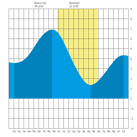 Mitrofania Island tide chart for Thursday, January 23, 2025