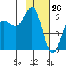Mitrofania Island tide chart for Sunday, January 26, 2025